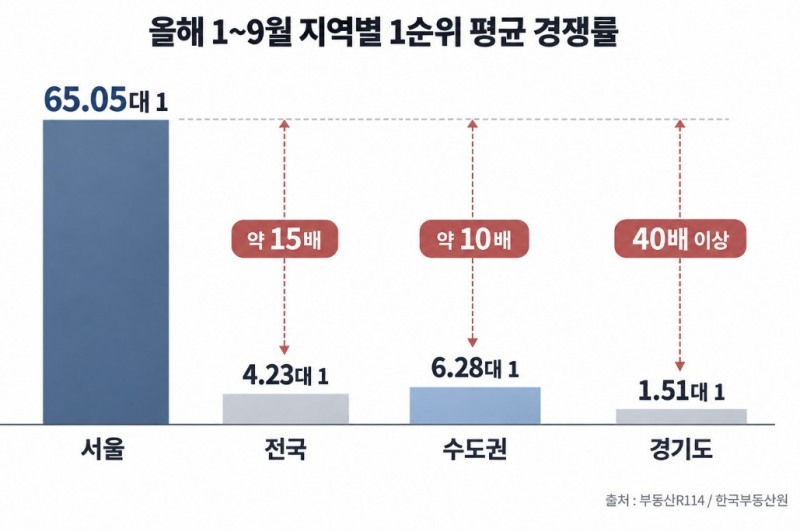 올해 1~9월 지역별 1순위 평균 경쟁률 그래프. /자료제공=부동산R114·한국부동산원