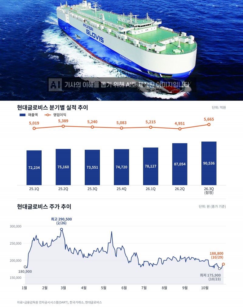 현대글로비스 분기별 실적 및 주가 추이. /자료=금융감독원 전자공시시스템(DART), 한국거래소, 현대글로비스