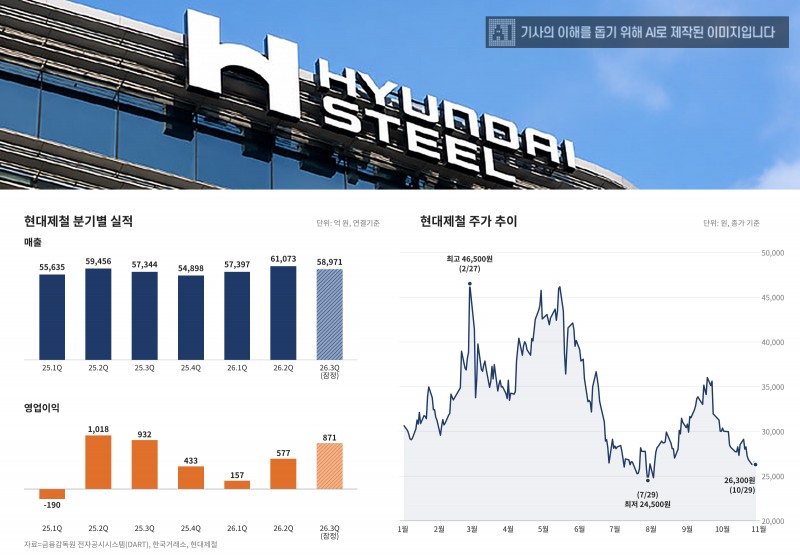 현대제철 분기별 실적 및 주가 추이. /자료=금융감독원 전자공시시스템(DART), 한국거래소, 현대제철