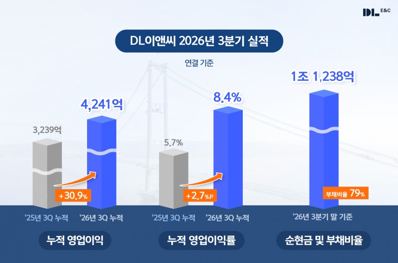 DL이앤씨 2026년 3분기 실적 발표 그래픽./ 자료제공=DL이앤씨