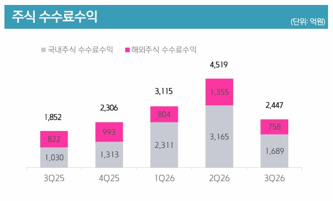자료출처= 키움증권 2026년 3분기 실적 자료(2026.10.30) 중 갈무리