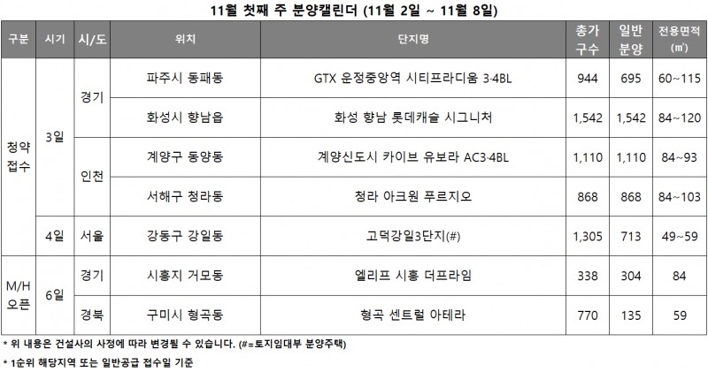 11월 1주 분양캘린더. /자료제공=리얼투데이