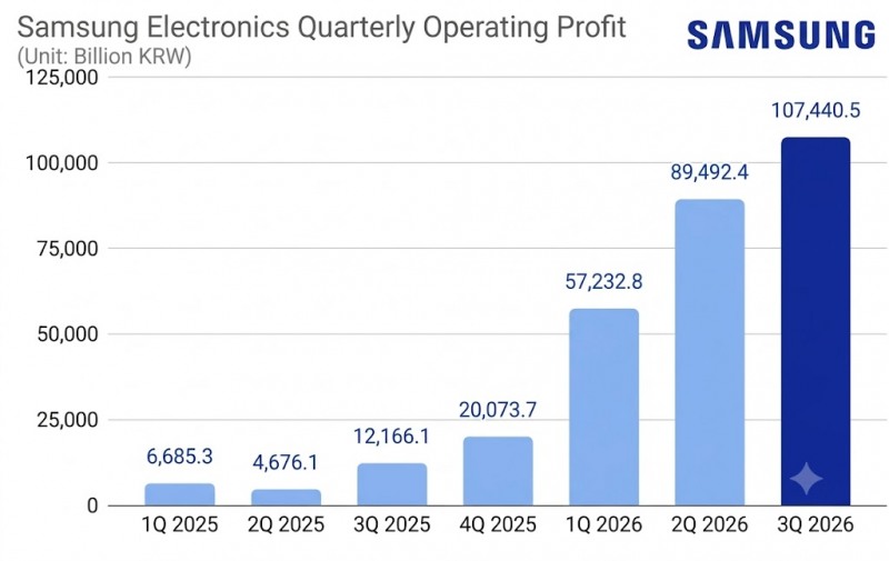 Samsung Electronics to Set Plan for Remaining KRW 55 Trillion–KRW 75 Trillion Shareholder Returns in January