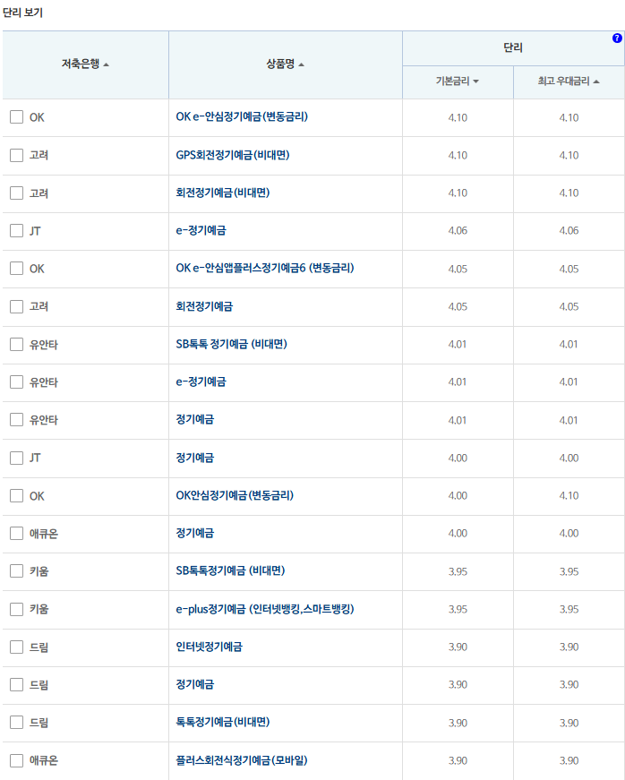 24개월 예금: 자료 = 저축은행중앙회