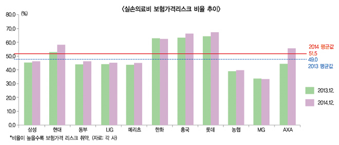 ‘독(毒) 든 성배’ 된 손보사 실손보험