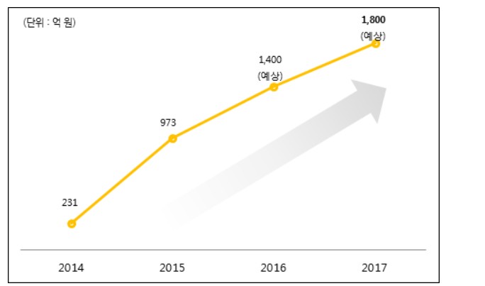 허니버터칩 연매출 추이. 해태제과 제공