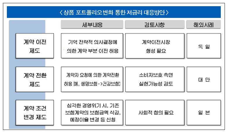 ‘저금리’ 포트폴리오 변화 필요