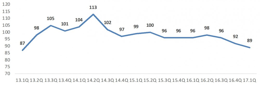 소매유통업 경기전망지수 추이. 대한상공회의소 제공
