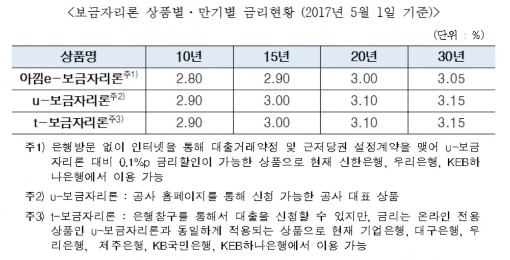 5월 보금자리론 금리 동결