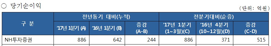 NH투자증권, 1분기 순이익 886억…전년비 38%↑ ‘IB·운용 주효’