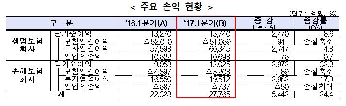 △자료=금융감독원