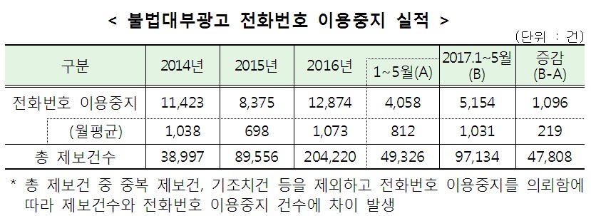 금감원, 불법대부광고 전화번호 3만8000건 이용중지 조치