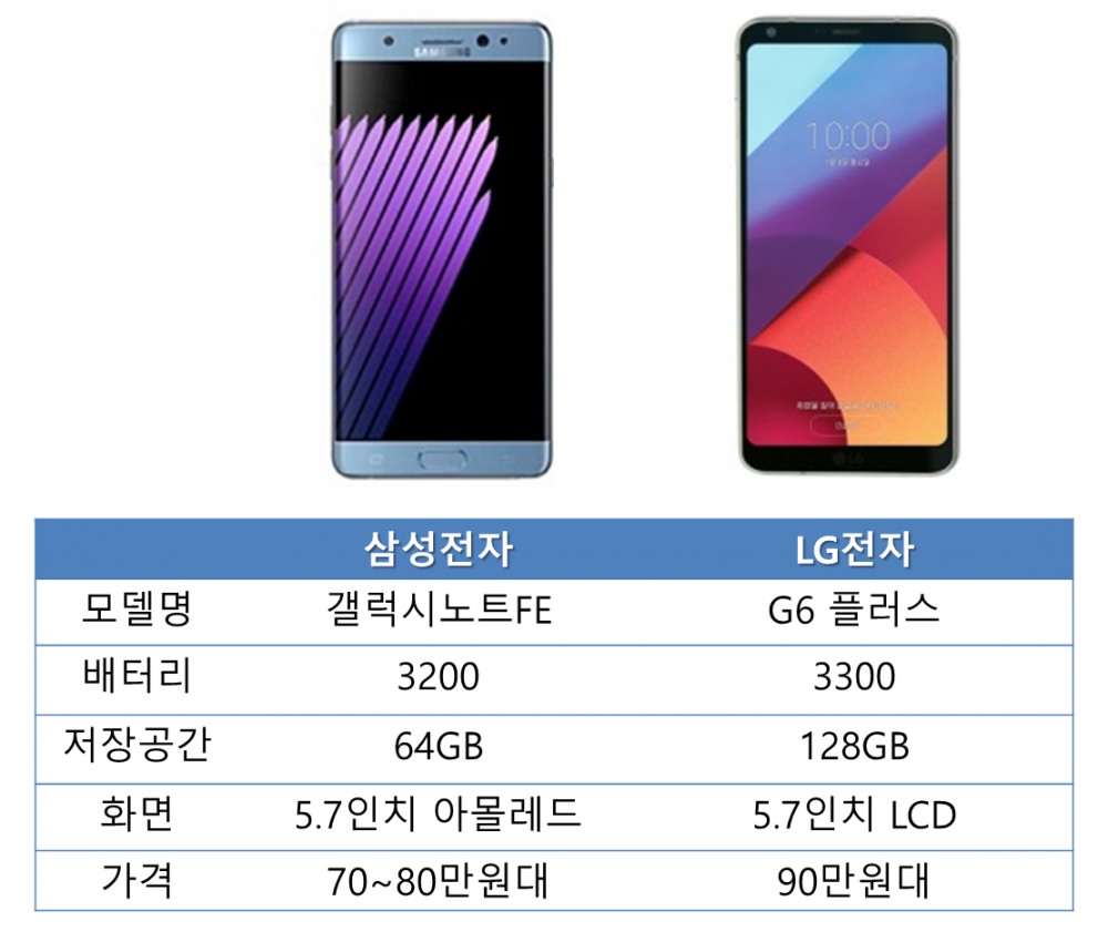 △갤럭시노트FE는‘노트7’ 외관을 되살릴 예정이고 G6플러스는 V30 디자인을 바탕으로 세 가지 색상 선택이 가능한 모델을 공개했다 /사진=각 사