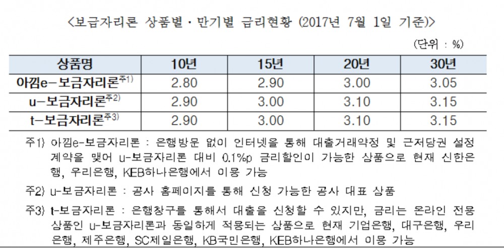 7월 보금자리론 금리 동결