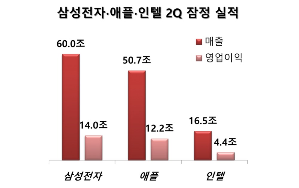 △자료=삼성전자 및 각 증권사