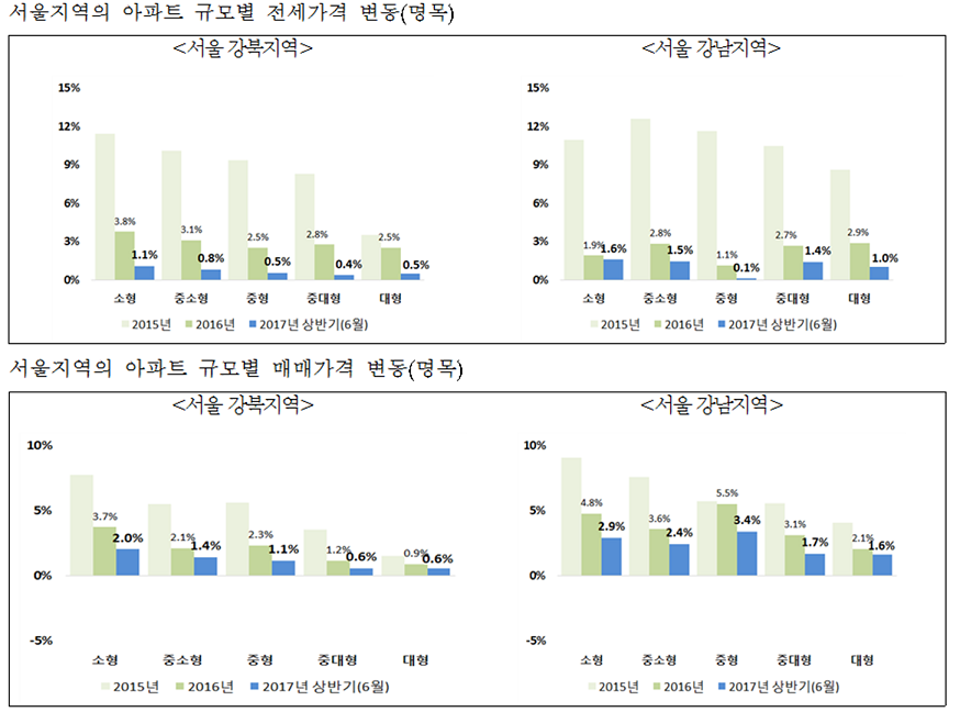 △자료=한국감정원