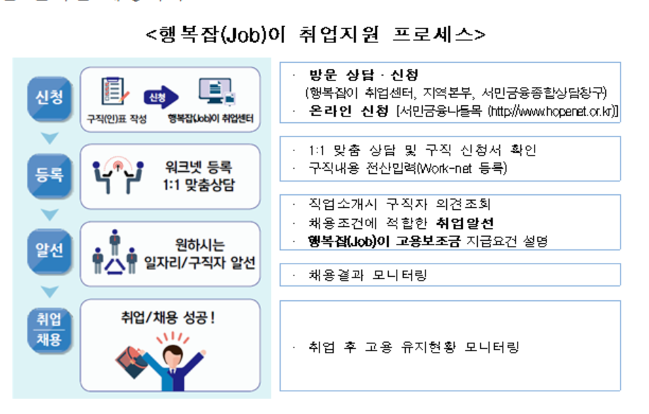 캠코, '행복잡(Job)이' 통해 중・장년 취약계층 일자리 지원
