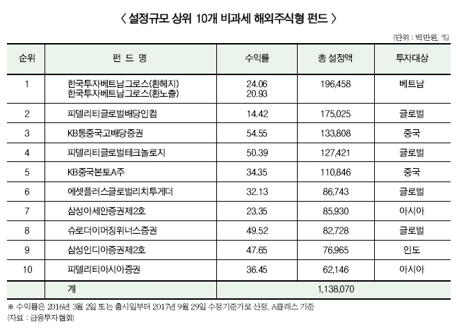 비과세 해외펀드 D-3개월…KEB하나 판매 1위
