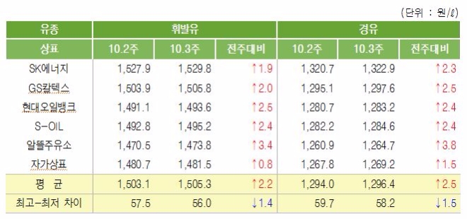 정유사별 판매가격.자료=한국석유공사.