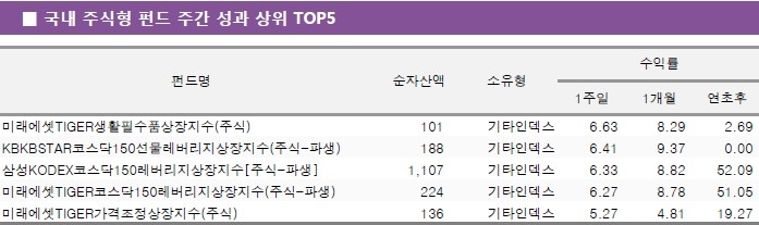 순자산액(클래스 합산) 100억원 이상, 운용기간 1개월 이상인 국내주식형 펀드/출처=KG제로인