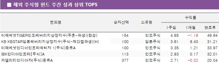 순자산액(클래스 합산) 100억원 이상, 운용기간 1개월 이상인 해외주식형 펀드 상위 수익률/출처=제로인