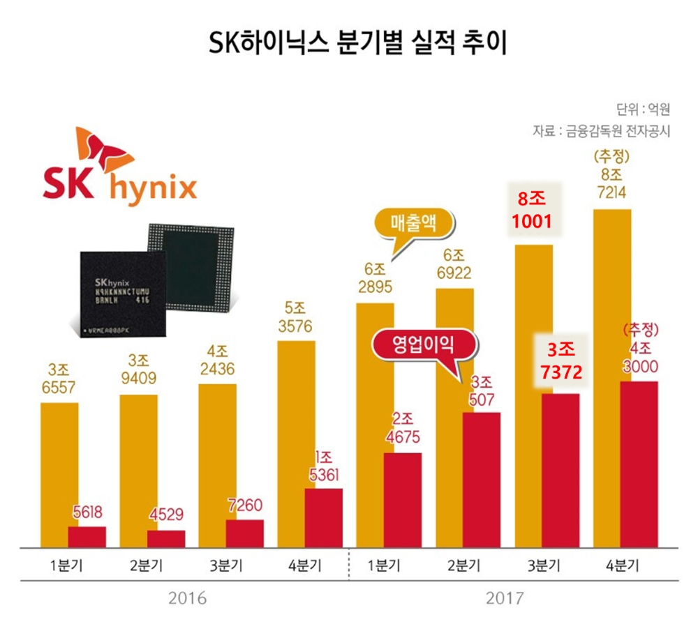 박성욱 SK하이닉스 부회장, 실적 잭팟 ‘트리플 크라운’ 달성