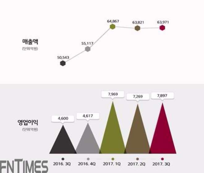 2017년 3분기 실적.자료=LG화학
