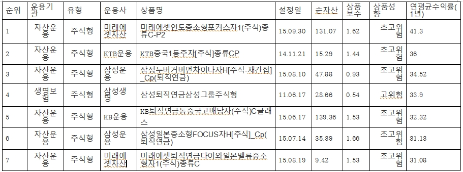 퇴직연금상품 상위 7개 퇴직연금상품 자료제공: 근로복지공단 근로복지연구원 공시