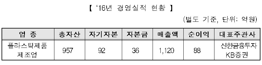 플라스틱 제품업체 테이팩스, 오는 31일 코스피 상장