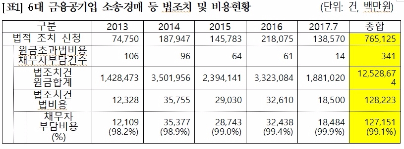 △ 자료 : 제윤경 의원실