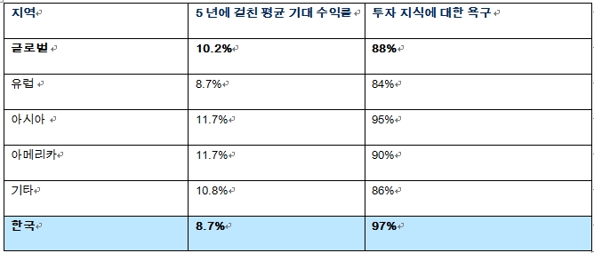 글로벌 투자자들의 지역별 기대수익률과 투자 지식에 대한 욕구