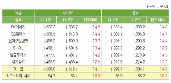 상표별 가격표. 자료=한국석유공사.