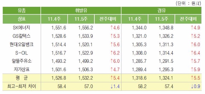 상표별 휘발유가격. 자료=한국석유공사.