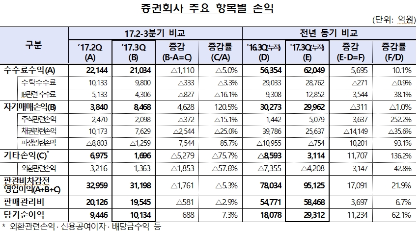 증권회사 주요 항목별 손익 표=금융감독원