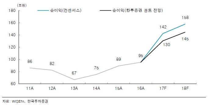 코스피 순이익 전망치