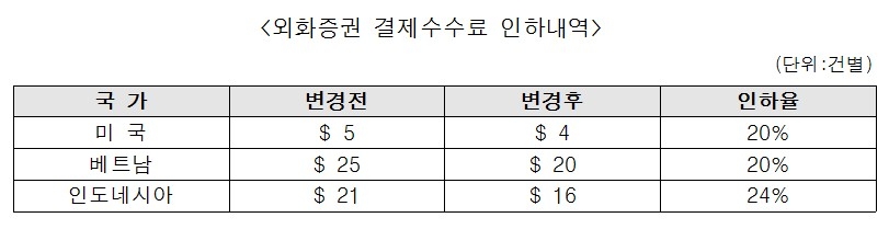 자료=예탁결제원