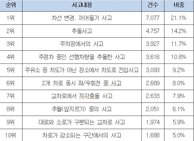 △과실비율인정기준 스마트폰 어플리케이션 조회 데이터 / 자료=손해보험협회