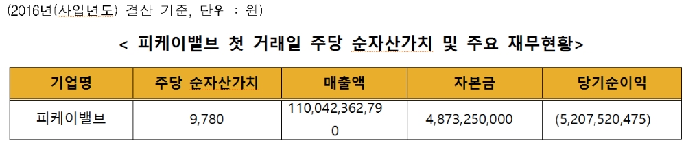 2016년 결산 기준 산업용밸브 업체 피케이밸브사의 첫 거래일 주당 순자산가치 및 주요 재무현황을 나타낸 표./표 제공=피케이밸브