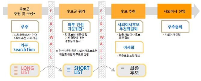 △KB금융그룹 사외이사 후보 추천 프로세스