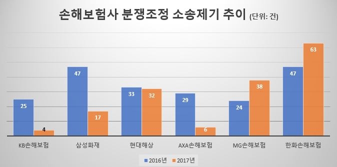 △손해보험사 분쟁조정 중 소송제기 변화 추이 / 자료=손해보험협회