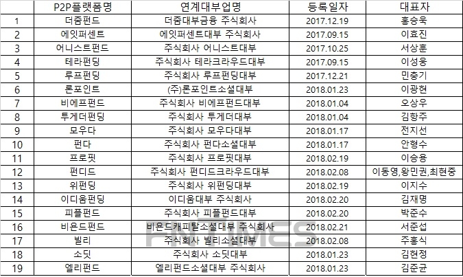△금융감독원 연계대부업 등록을 완료한 주요 P2P업체./자료=금융감독원 등록대부업체 통합조회