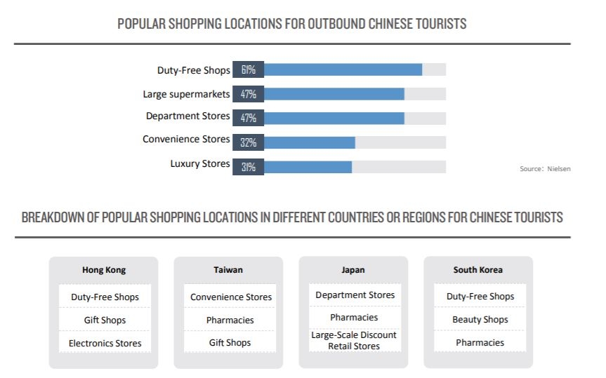 지난해 해외를 방문한 중국 관광객이 가장 선호한 쇼핑은 면세점으로 나타났다. 한국 역시 면세점이 1위를 차지했으며 뷰티숍과 약국이 뒤를 이었다. 자료=알리페이·닐슨