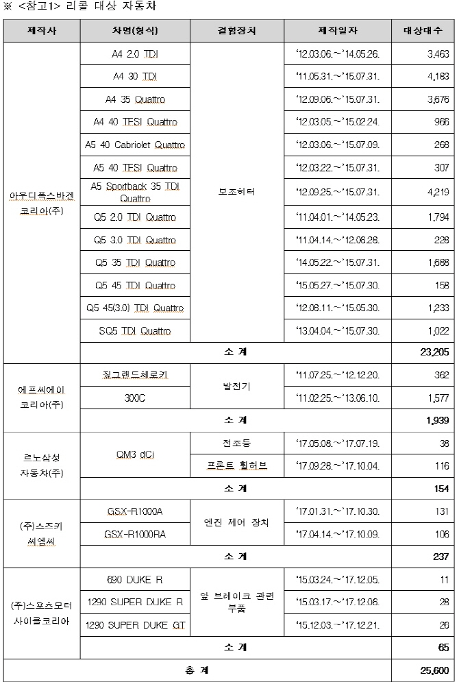리콜 조치 차량 정보. 자료=국토교통부.