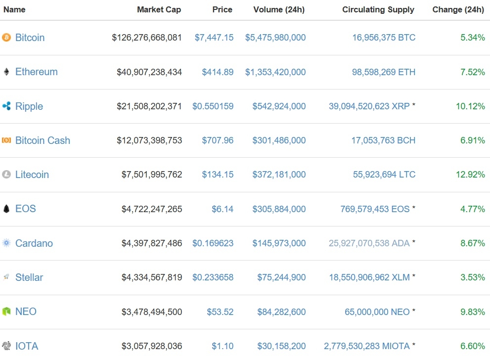 가상화폐 시세(4일 오전 8시 20분 기준)./자료=코인마켓캡