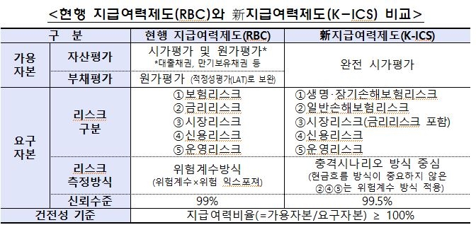 △현행 지급여력제도와 신지급여력제도 비교 / 자료=금융위원회