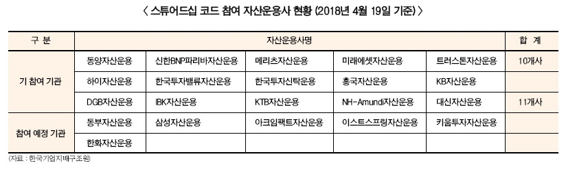 스튜어드십 코드, 국민연금 ‘적극’ 자산운용사 ‘소극’