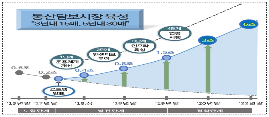 동산금융 활성화 추진 전략 / 자료= 금융위원회(2018.05.23)