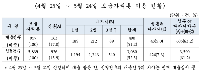 보금자리론 이용, 신혼부부·다자녀가구 63%