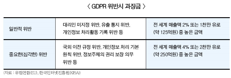 GDPR 한달, 은행권 법 변수 대응 진행형
