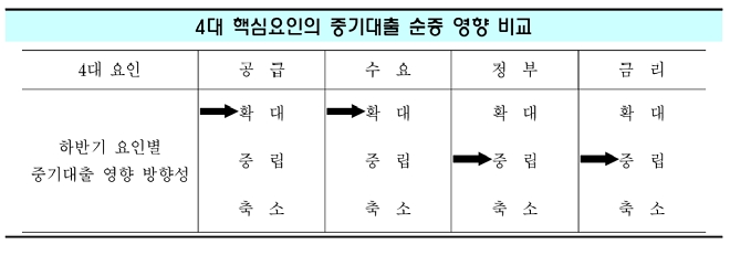 하반기 중소기업대출에 영향을 주는 공급, 수요, 정부, 금리 4대 요소. / 자료 = IBK기업은행 경제연구소